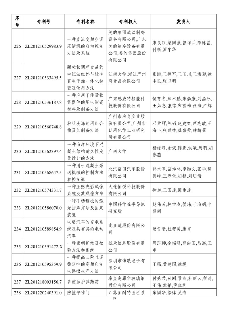 第二十一屆中國(guó)專利獎(jiǎng)?lì)A(yù)獲獎(jiǎng)項(xiàng)目（874項(xiàng)）