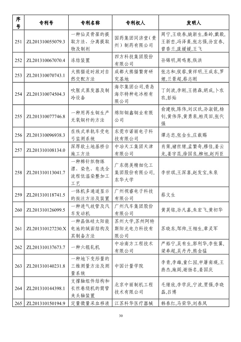 第二十一屆中國(guó)專利獎(jiǎng)?lì)A(yù)獲獎(jiǎng)項(xiàng)目（874項(xiàng)）