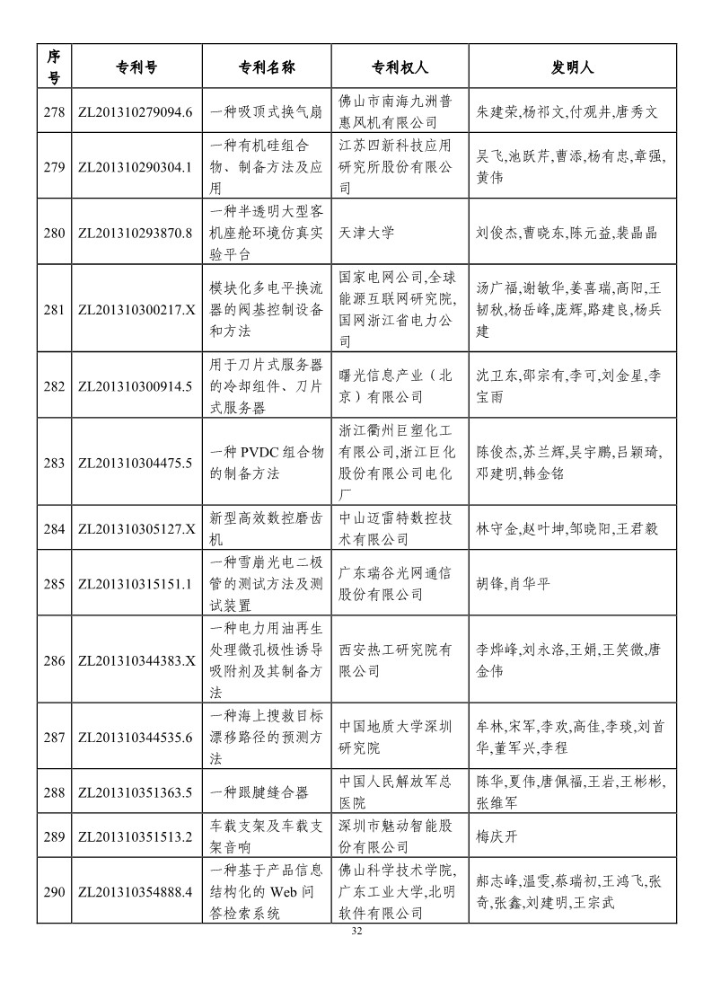 第二十一屆中國(guó)專利獎(jiǎng)?lì)A(yù)獲獎(jiǎng)項(xiàng)目（874項(xiàng)）