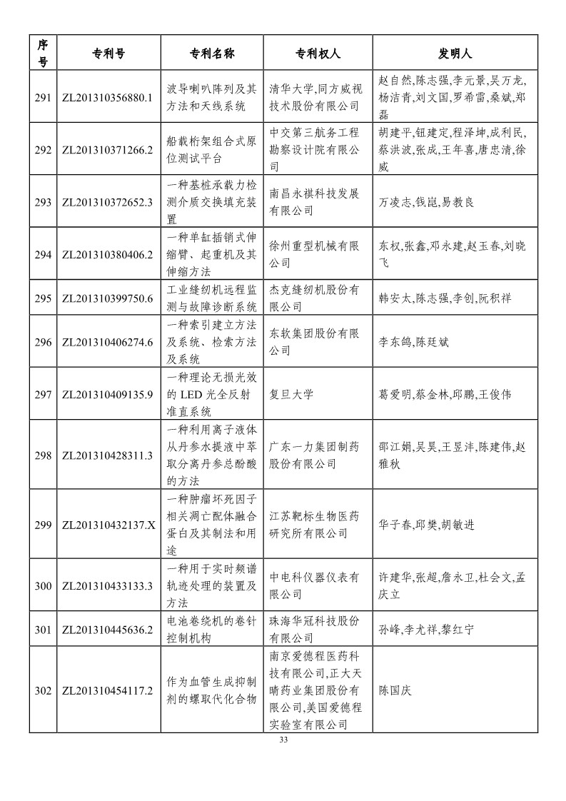 第二十一屆中國(guó)專利獎(jiǎng)?lì)A(yù)獲獎(jiǎng)項(xiàng)目（874項(xiàng)）