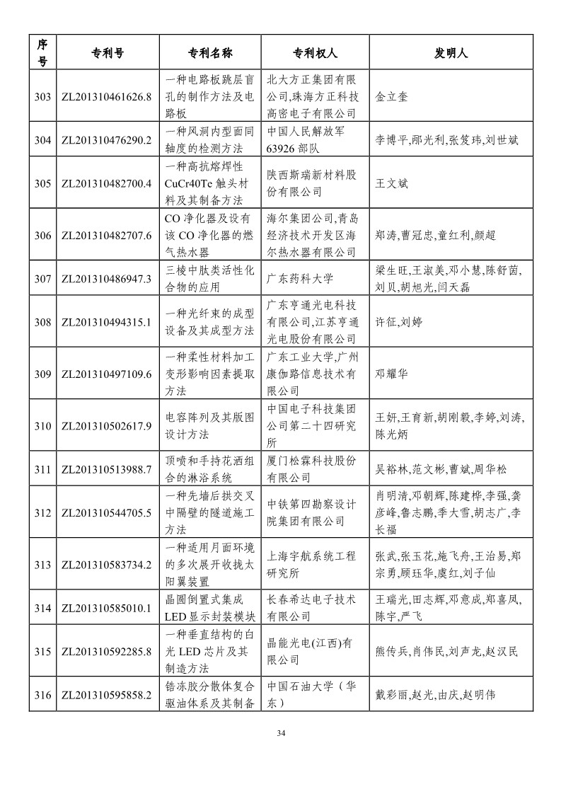 第二十一屆中國(guó)專利獎(jiǎng)?lì)A(yù)獲獎(jiǎng)項(xiàng)目（874項(xiàng)）