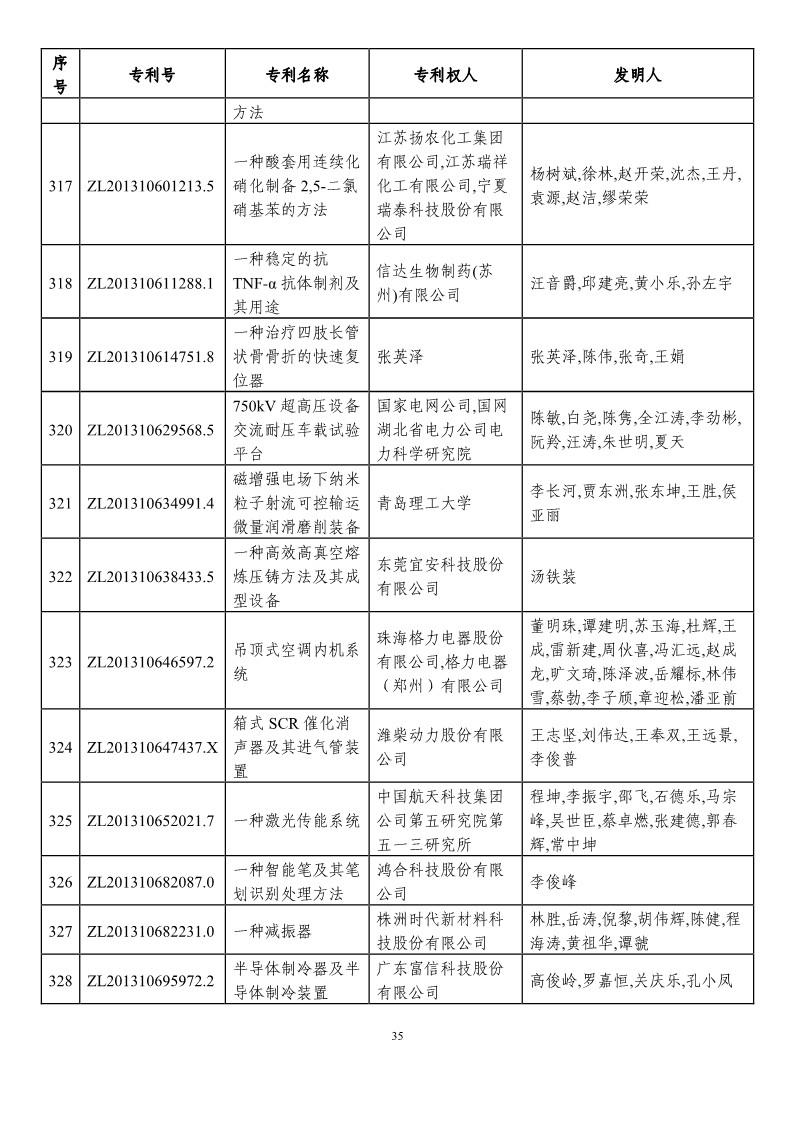 第二十一屆中國(guó)專利獎(jiǎng)?lì)A(yù)獲獎(jiǎng)項(xiàng)目（874項(xiàng)）