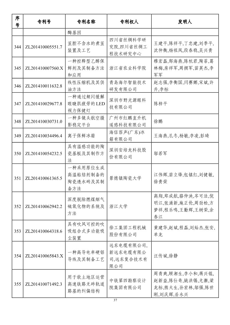 第二十一屆中國(guó)專利獎(jiǎng)?lì)A(yù)獲獎(jiǎng)項(xiàng)目（874項(xiàng)）