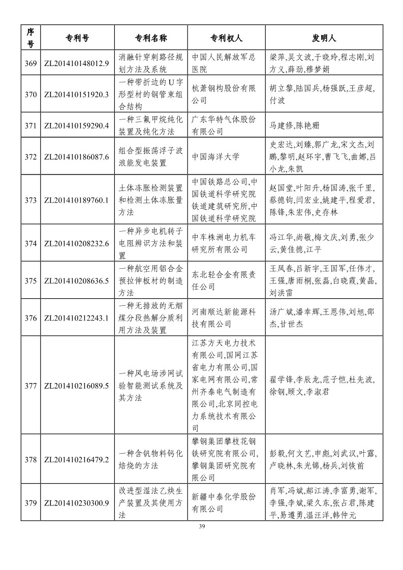 第二十一屆中國(guó)專利獎(jiǎng)?lì)A(yù)獲獎(jiǎng)項(xiàng)目（874項(xiàng)）