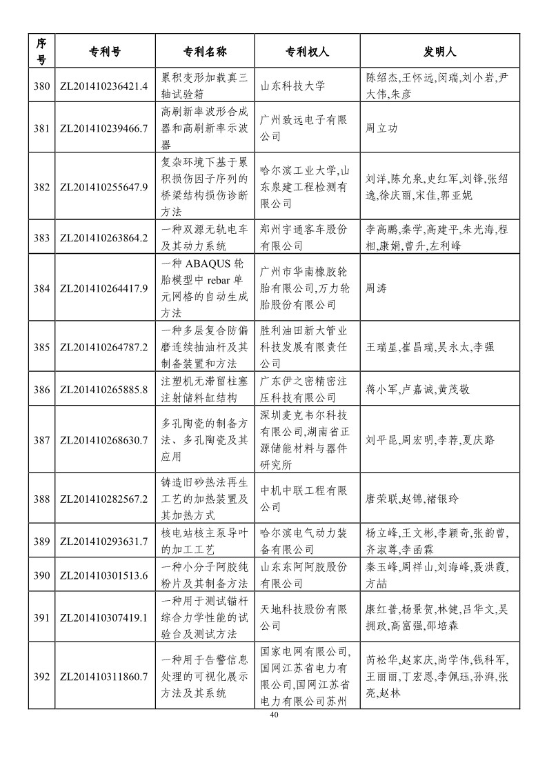 第二十一屆中國(guó)專利獎(jiǎng)?lì)A(yù)獲獎(jiǎng)項(xiàng)目（874項(xiàng)）