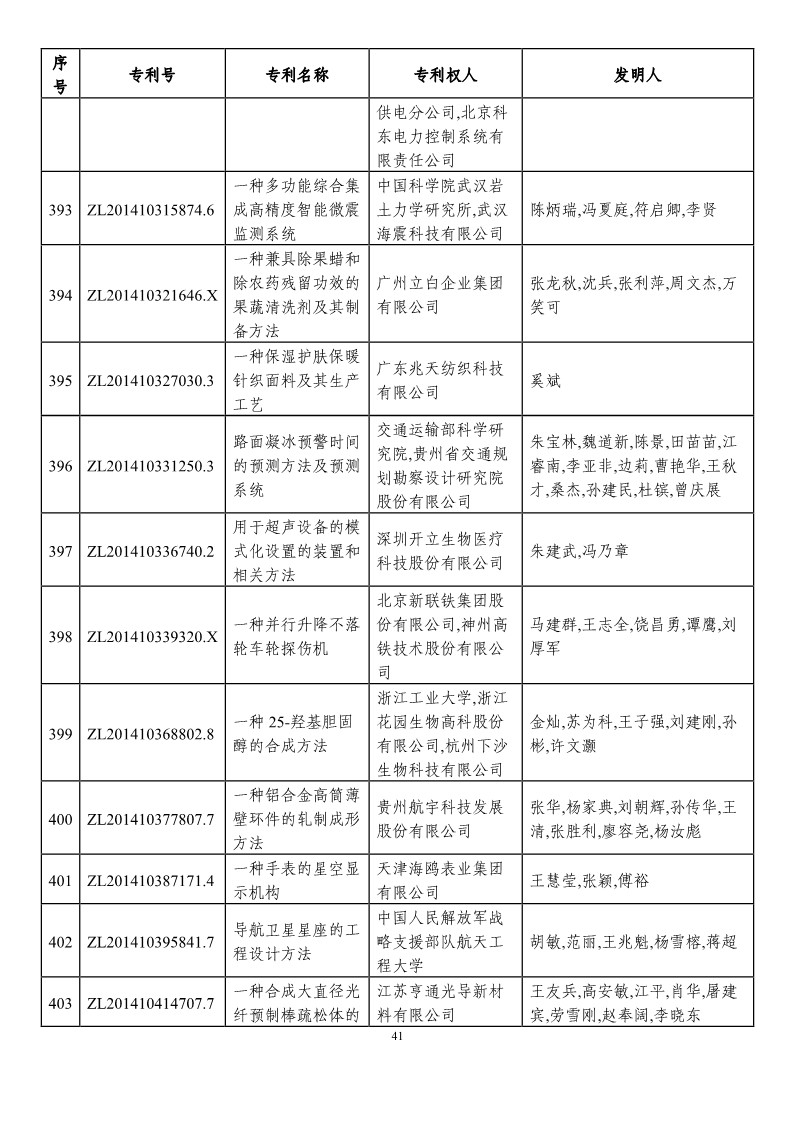 第二十一屆中國(guó)專利獎(jiǎng)?lì)A(yù)獲獎(jiǎng)項(xiàng)目（874項(xiàng)）