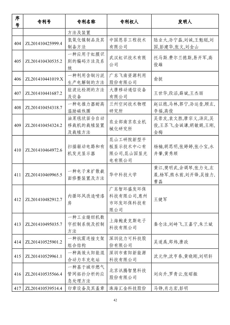 第二十一屆中國(guó)專利獎(jiǎng)?lì)A(yù)獲獎(jiǎng)項(xiàng)目（874項(xiàng)）