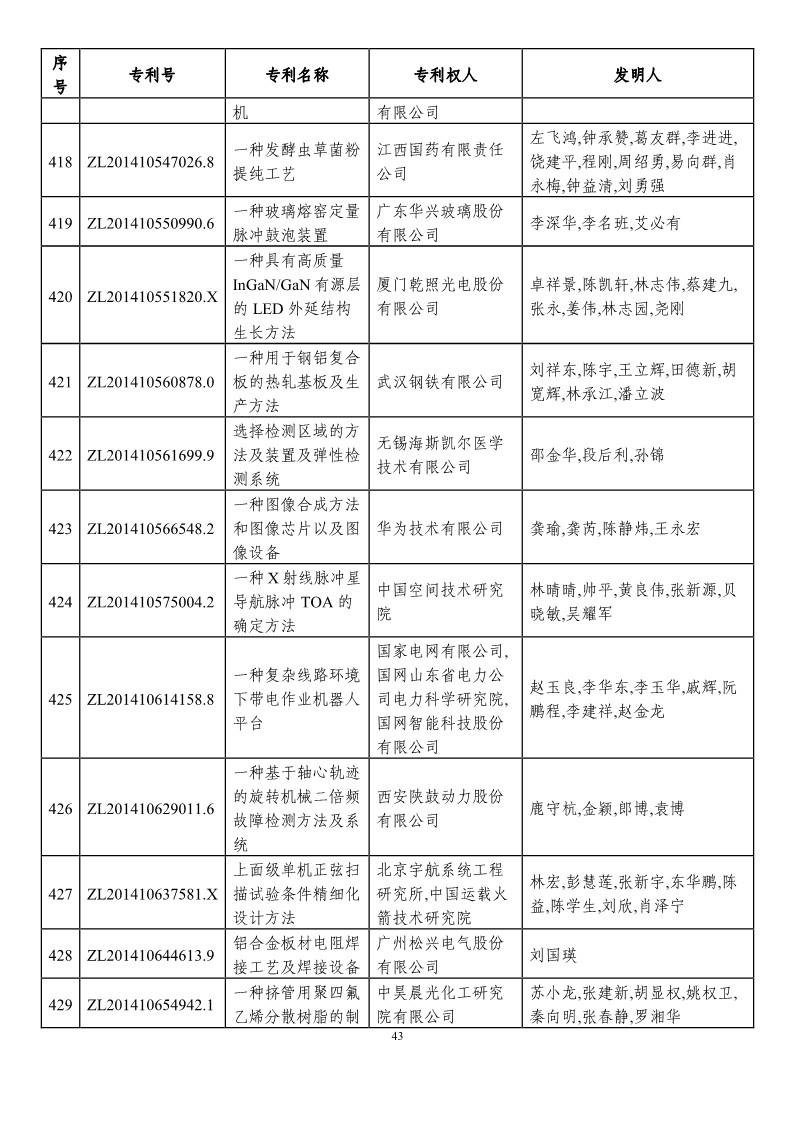 第二十一屆中國(guó)專利獎(jiǎng)?lì)A(yù)獲獎(jiǎng)項(xiàng)目（874項(xiàng)）