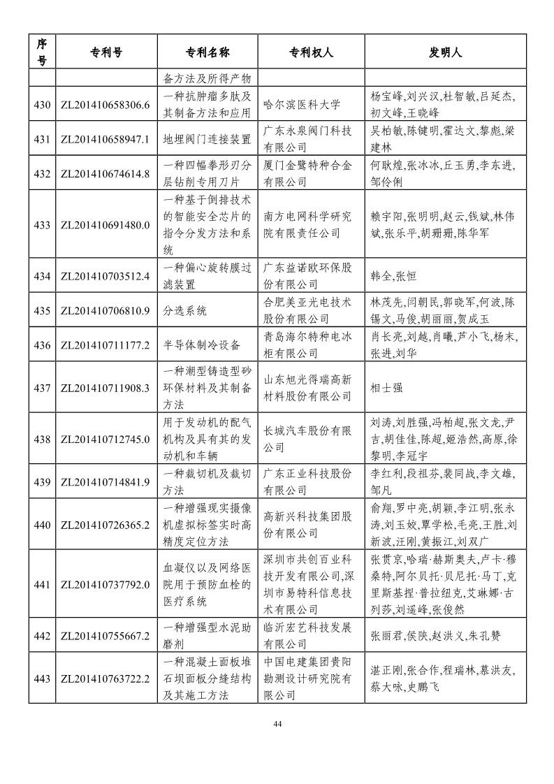 第二十一屆中國(guó)專利獎(jiǎng)?lì)A(yù)獲獎(jiǎng)項(xiàng)目（874項(xiàng)）