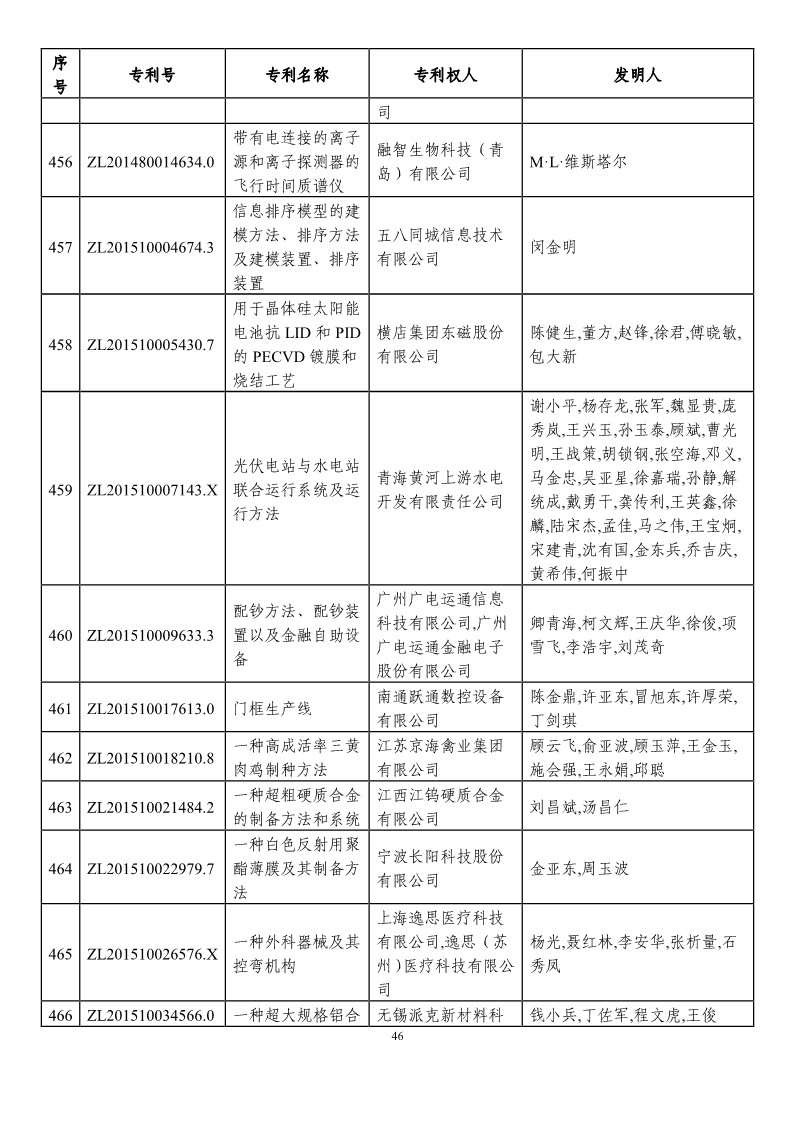 第二十一屆中國(guó)專利獎(jiǎng)?lì)A(yù)獲獎(jiǎng)項(xiàng)目（874項(xiàng)）