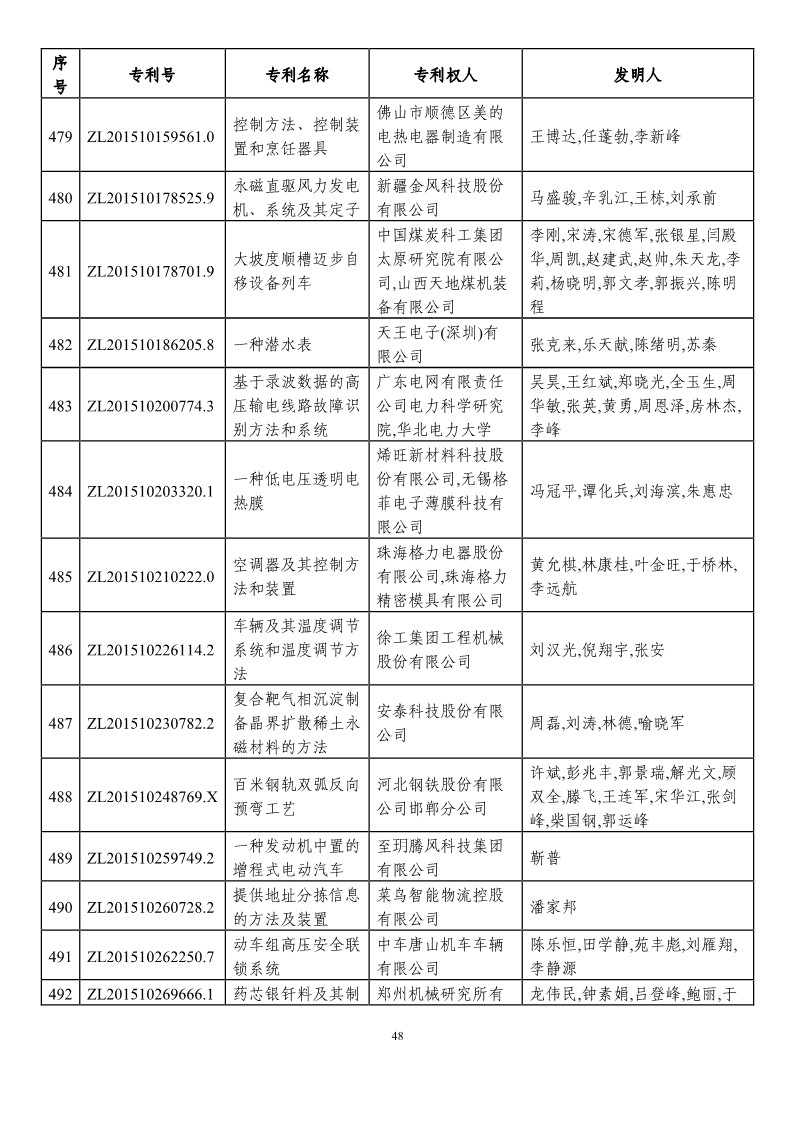 第二十一屆中國(guó)專利獎(jiǎng)?lì)A(yù)獲獎(jiǎng)項(xiàng)目（874項(xiàng)）