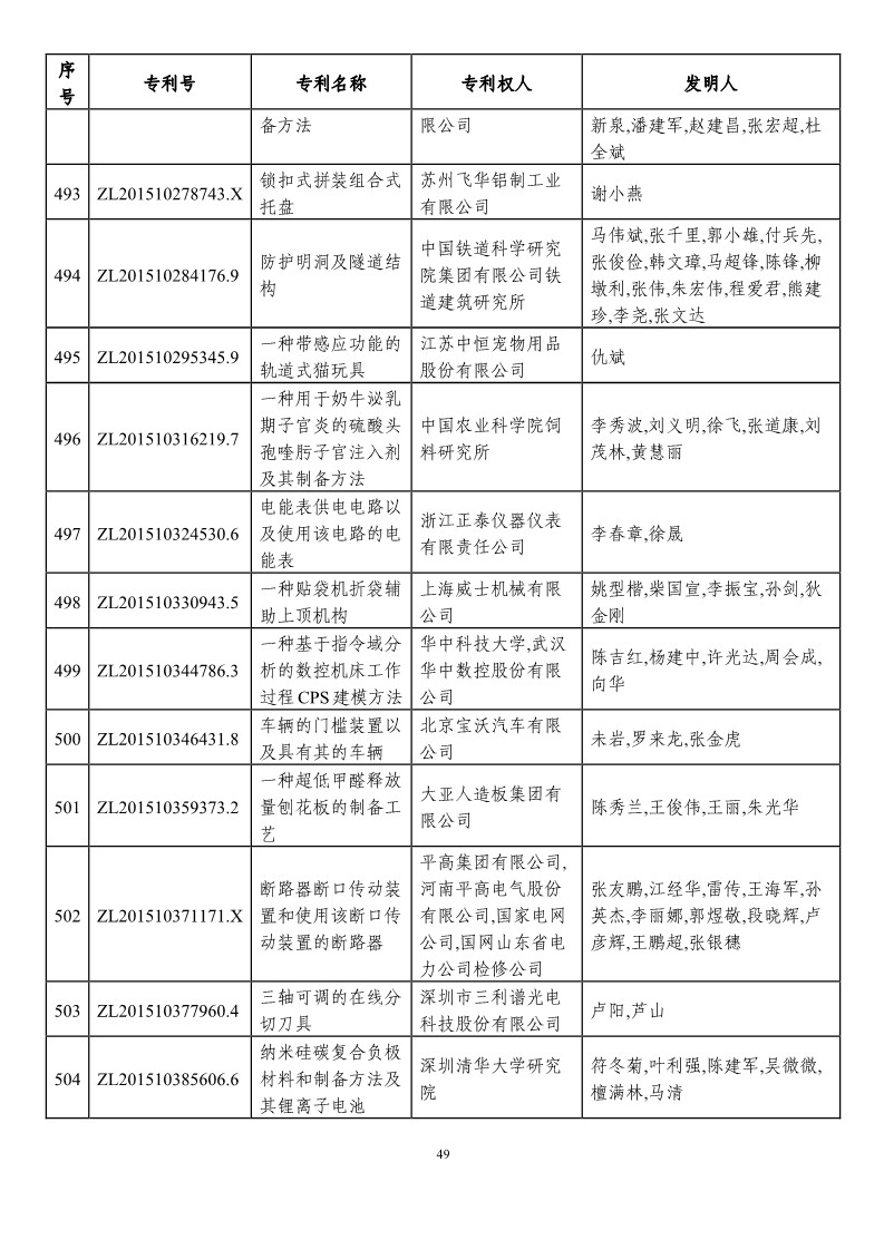 第二十一屆中國(guó)專利獎(jiǎng)?lì)A(yù)獲獎(jiǎng)項(xiàng)目（874項(xiàng)）