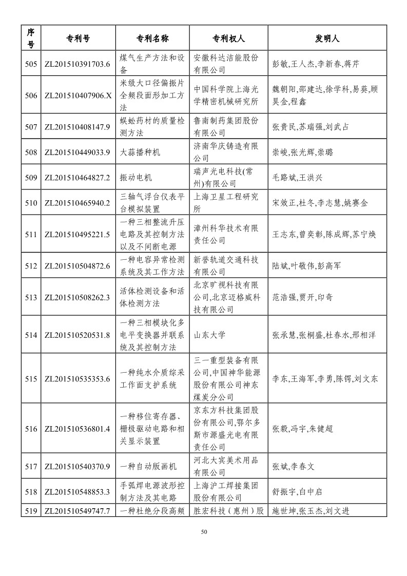 第二十一屆中國(guó)專利獎(jiǎng)?lì)A(yù)獲獎(jiǎng)項(xiàng)目（874項(xiàng)）