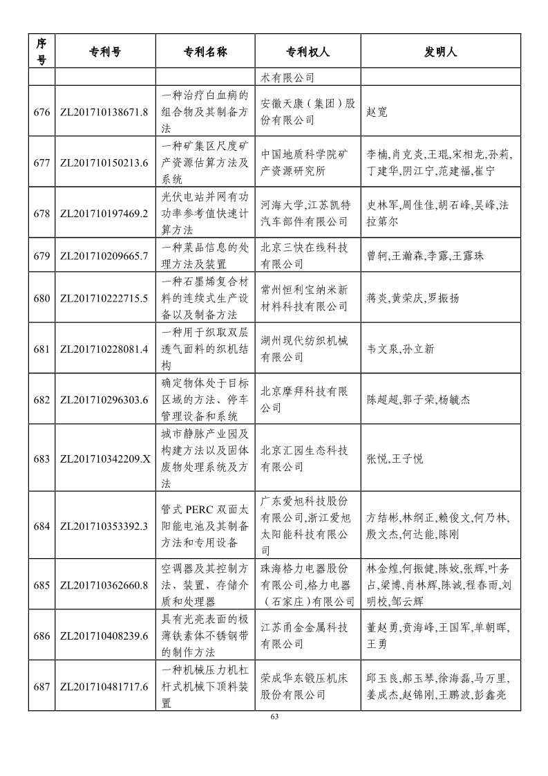 第二十一屆中國(guó)專利獎(jiǎng)?lì)A(yù)獲獎(jiǎng)項(xiàng)目（874項(xiàng)）