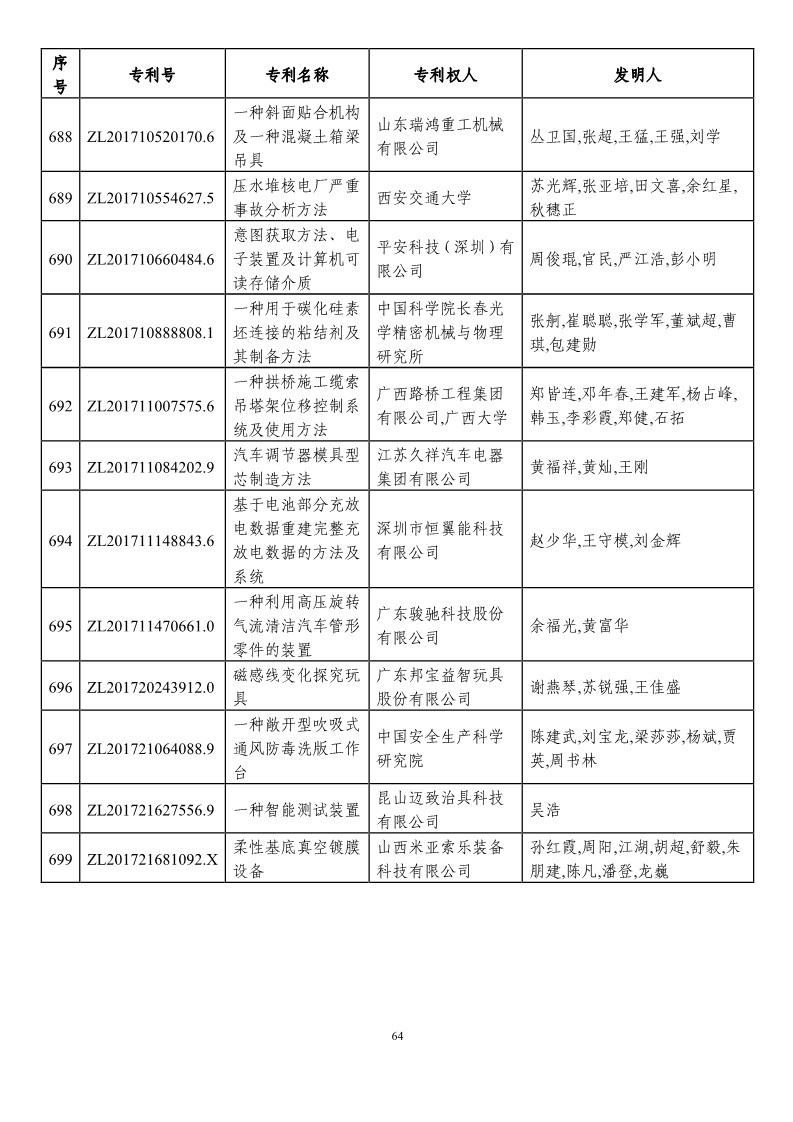 第二十一屆中國(guó)專利獎(jiǎng)?lì)A(yù)獲獎(jiǎng)項(xiàng)目（874項(xiàng)）