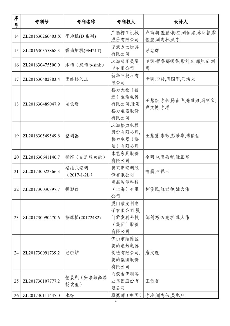 第二十一屆中國(guó)專利獎(jiǎng)?lì)A(yù)獲獎(jiǎng)項(xiàng)目（874項(xiàng)）