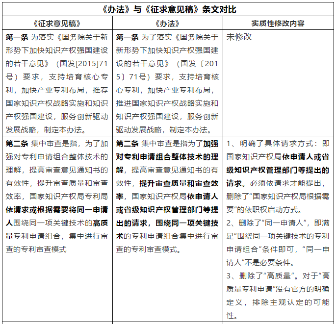 從《專利申請(qǐng)集中審查管理辦法（試行）》簡(jiǎn)析我國(guó)專利加快審查制度