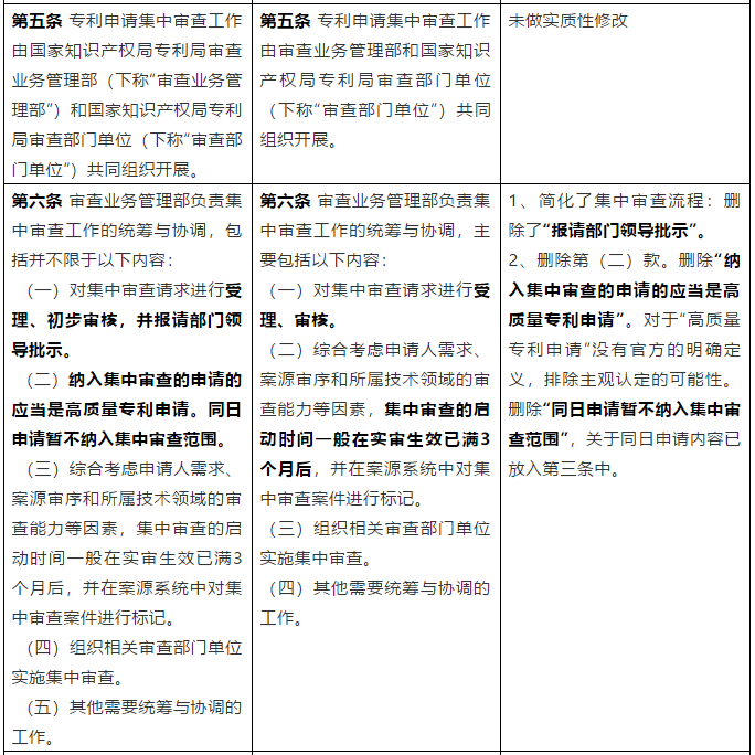 從《專利申請(qǐng)集中審查管理辦法（試行）》簡(jiǎn)析我國(guó)專利加快審查制度