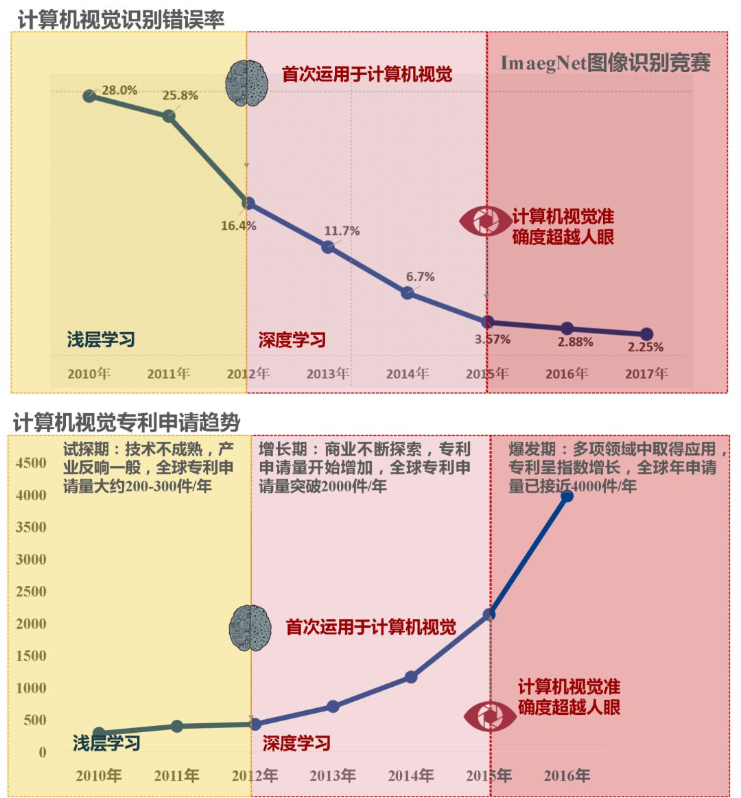 計(jì)算機(jī)視覺(jué)技術(shù)專(zhuān)利分析