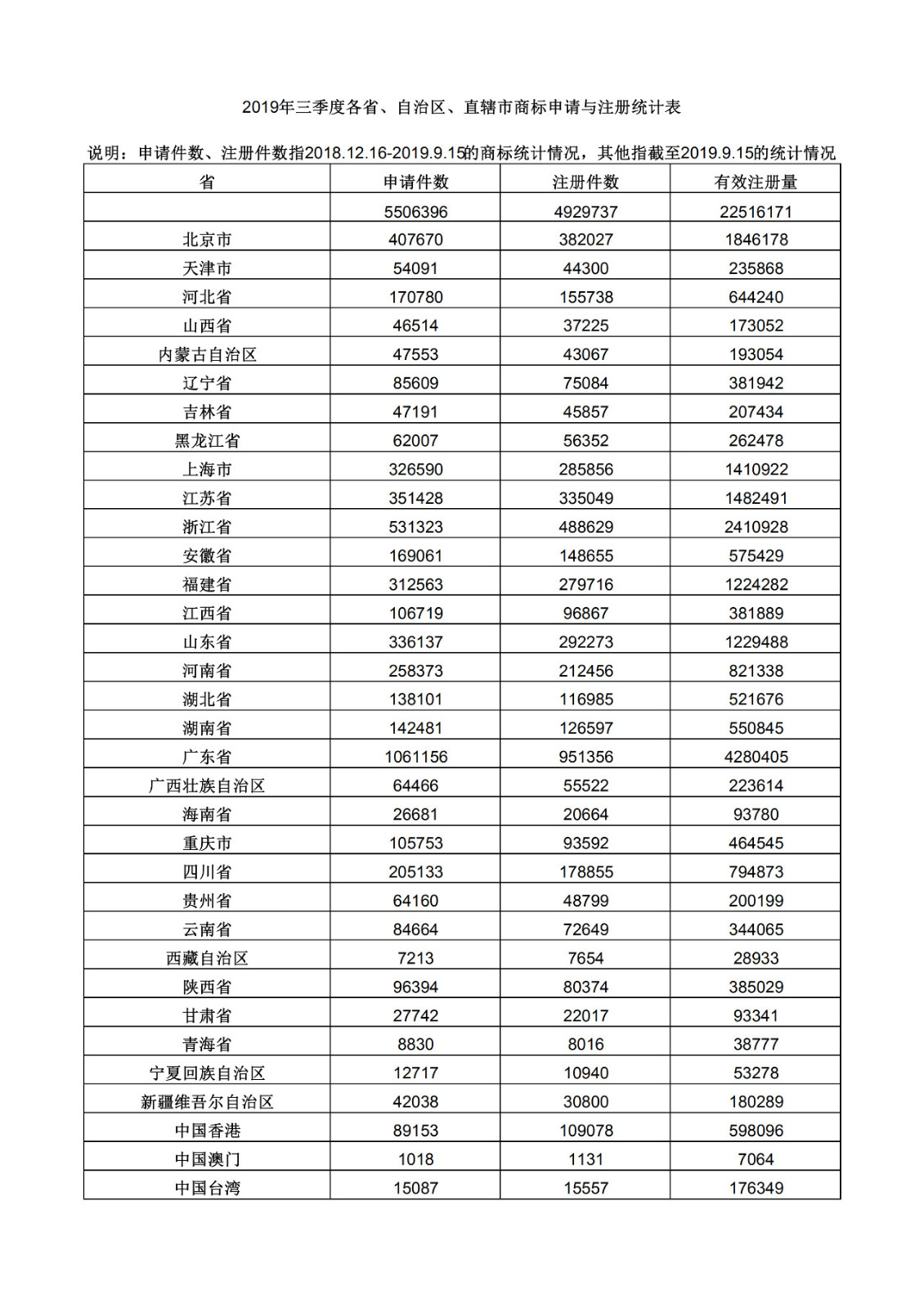 2019年三季度全國省市縣商標(biāo)主要統(tǒng)計數(shù)據(jù)（全文）