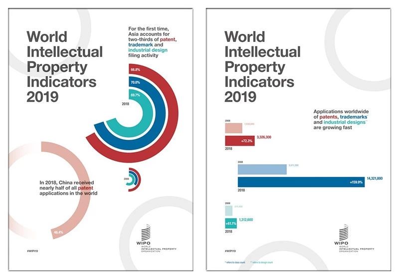 世界知識產(chǎn)權(quán)指標：2018年專利、商標和工業(yè)品外觀設(shè)計申請量再創(chuàng)新高