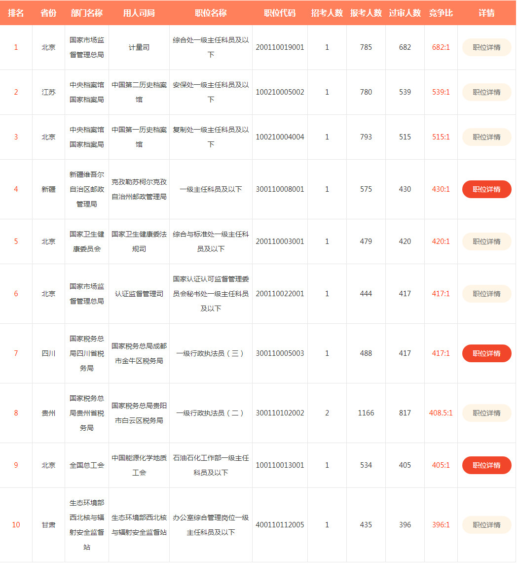 2020年國家公務(wù)員考試，知識產(chǎn)權(quán)職位來襲！