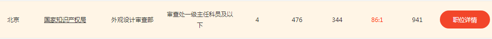 2020年國家公務(wù)員考試，知識產(chǎn)權(quán)職位來襲！