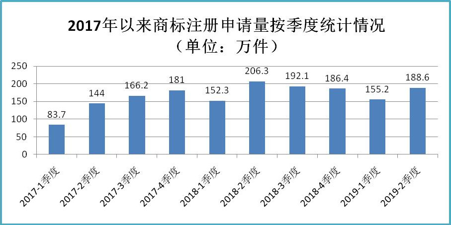 2019年上半年商標(biāo)注冊(cè)工作情況分析（全文）