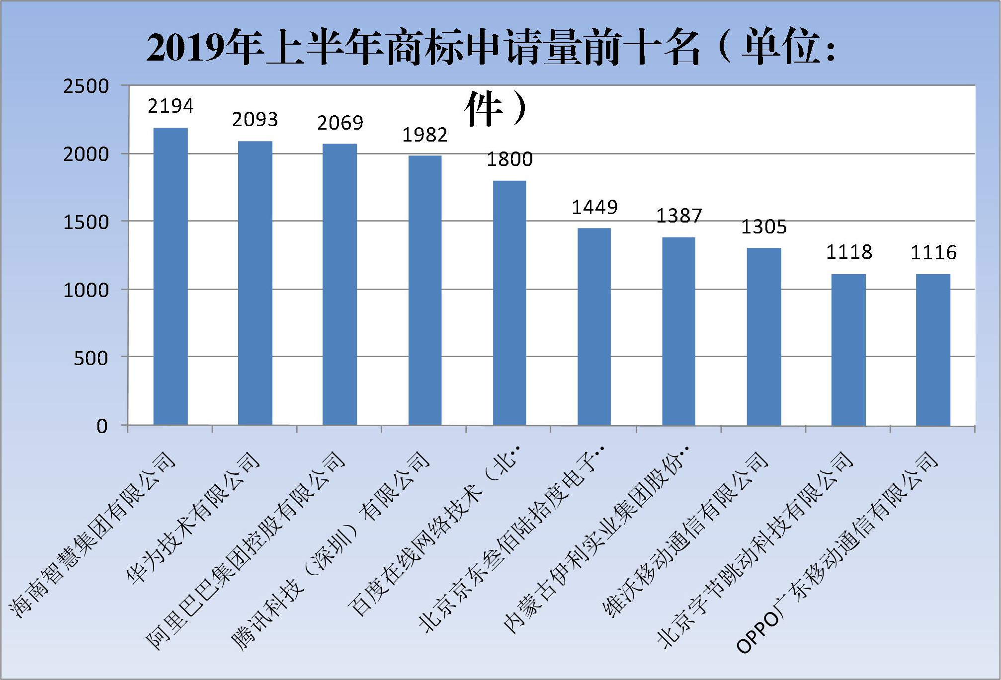 2019年上半年商標(biāo)注冊(cè)工作情況分析（全文）