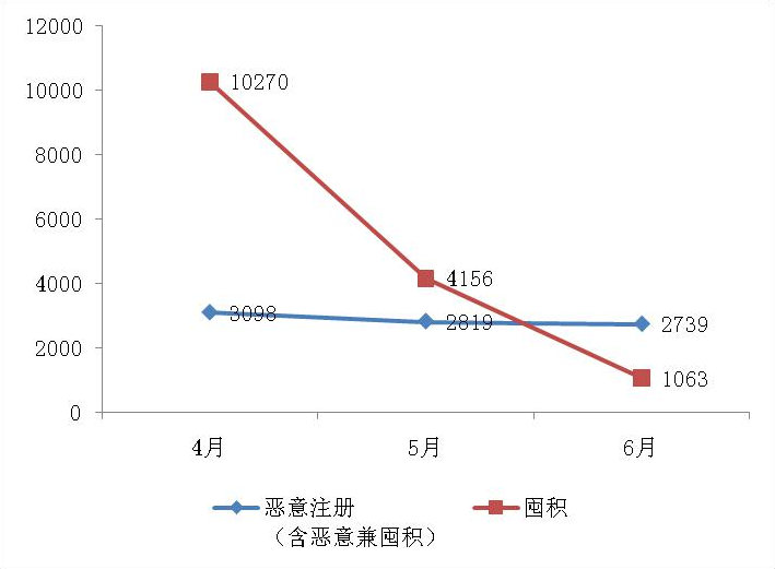 2019年上半年商標(biāo)注冊(cè)工作情況分析（全文）