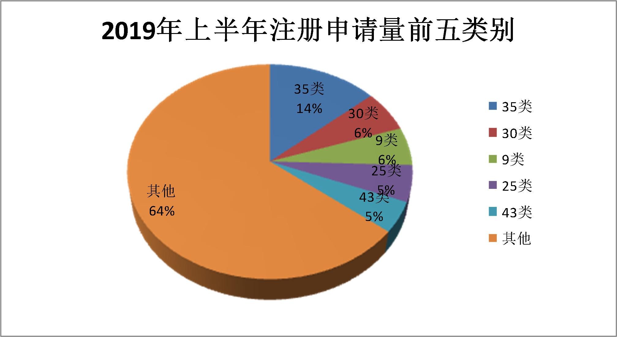 2019年上半年商標(biāo)注冊(cè)工作情況分析（全文）