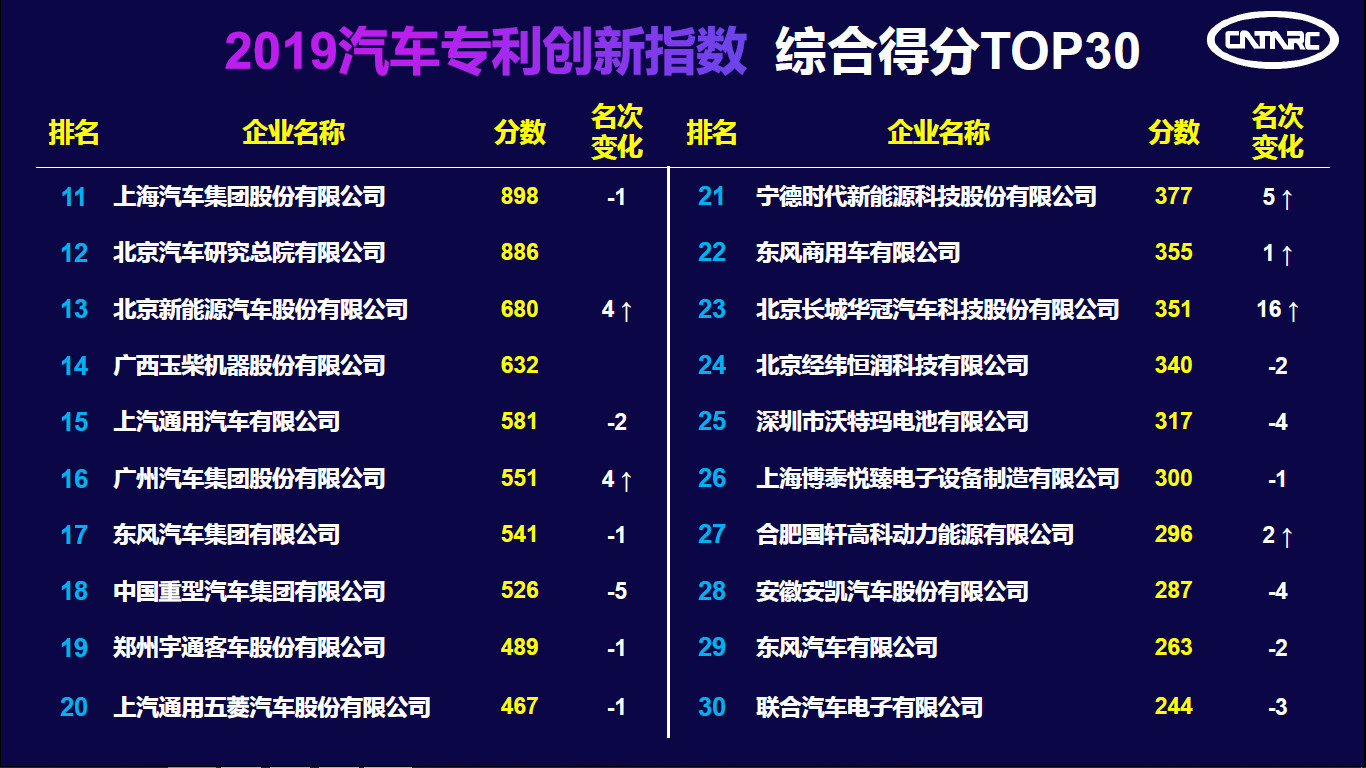 中汽中心發(fā)布“2019汽車專利創(chuàng)新指數(shù)”