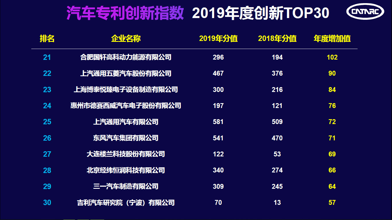 中汽中心發(fā)布“2019汽車專利創(chuàng)新指數(shù)”