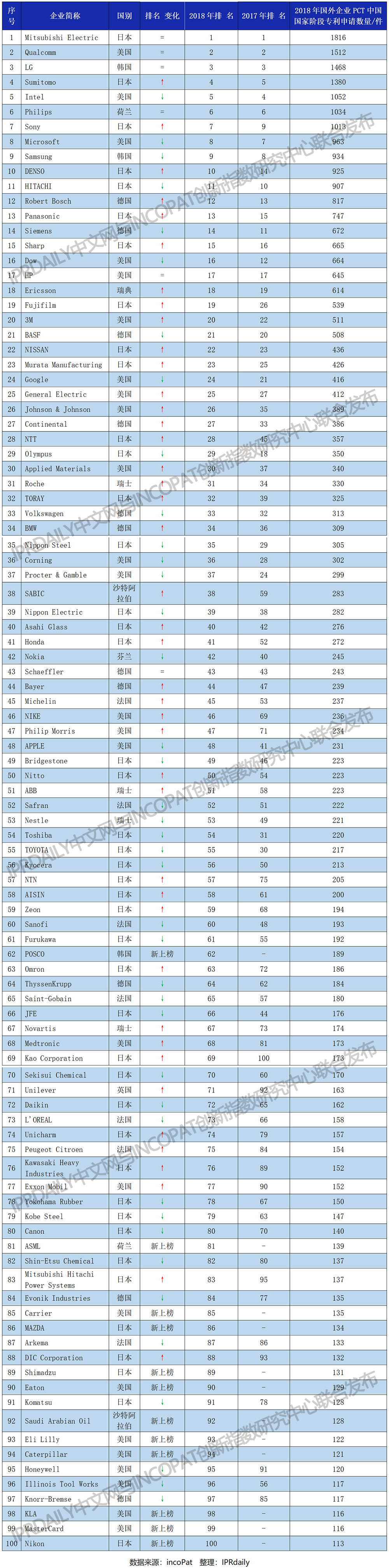 2018年國(guó)外企業(yè)「PCT中國(guó)國(guó)家階段」專利申請(qǐng)排行榜(TOP100）