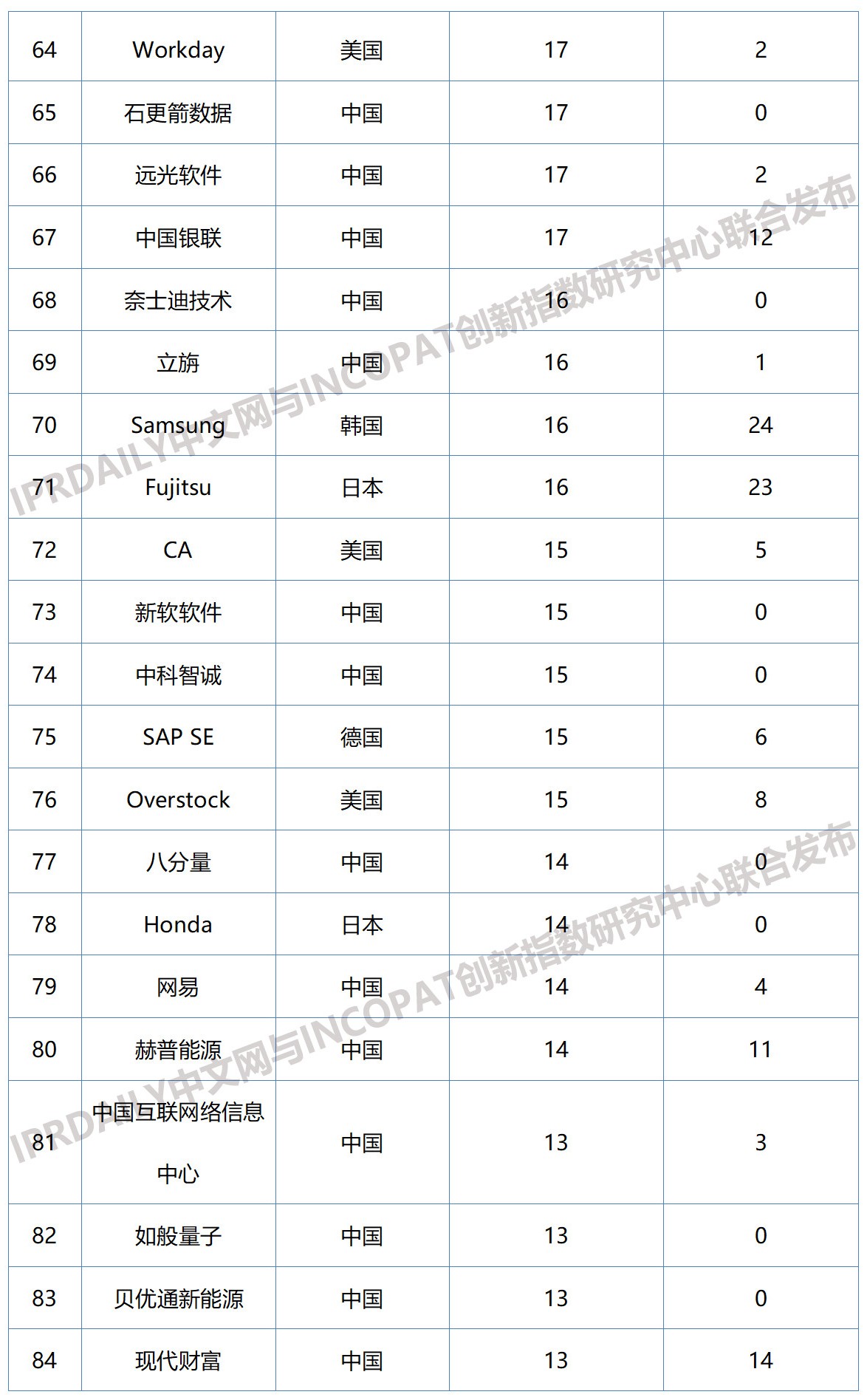 2019年全球區(qū)塊鏈企業(yè)發(fā)明專利排行榜（TOP100）