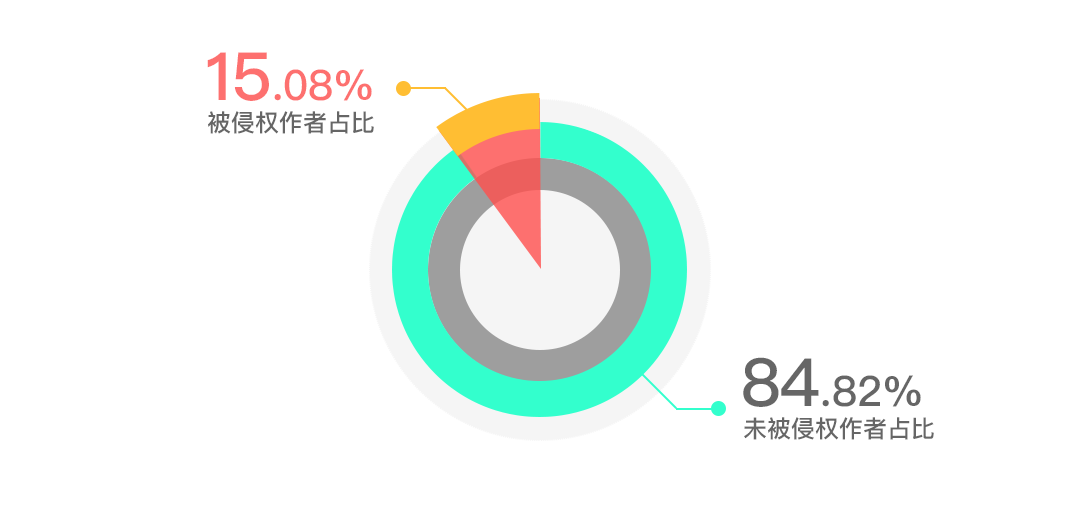 版權(quán)問(wèn)題太難搞？史上最保命的版權(quán)報(bào)告來(lái)了！