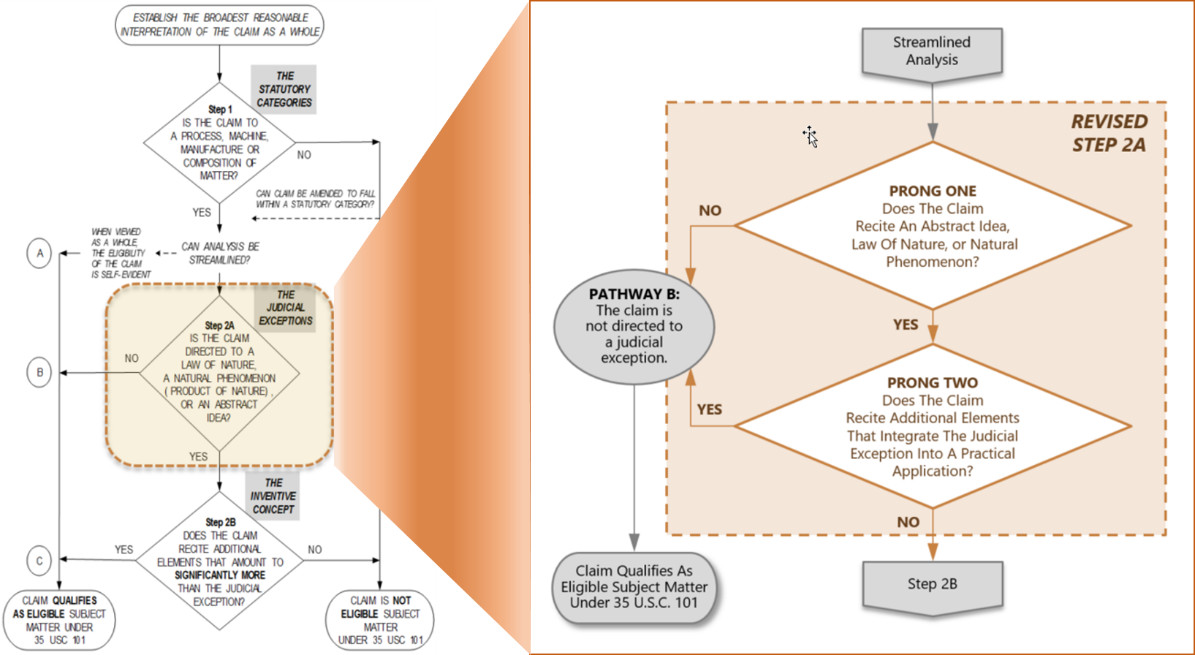 USPTO又給專利客體適格性指南打了新補(bǔ)丁