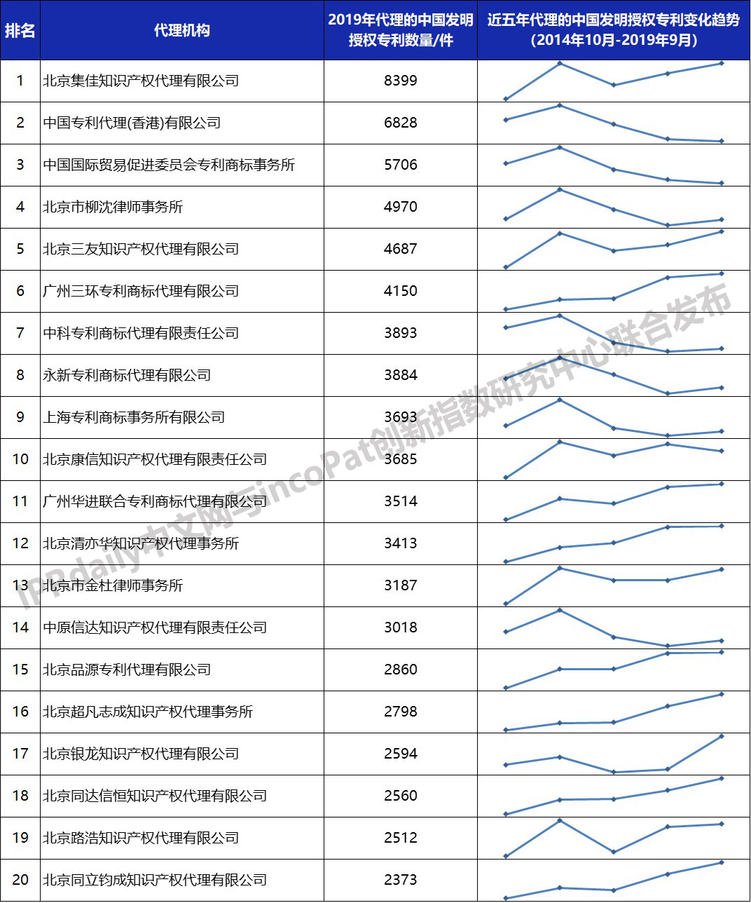 2019年全國專利代理機構(gòu)「發(fā)明授權(quán)專利代理量」排行榜 (TOP100）