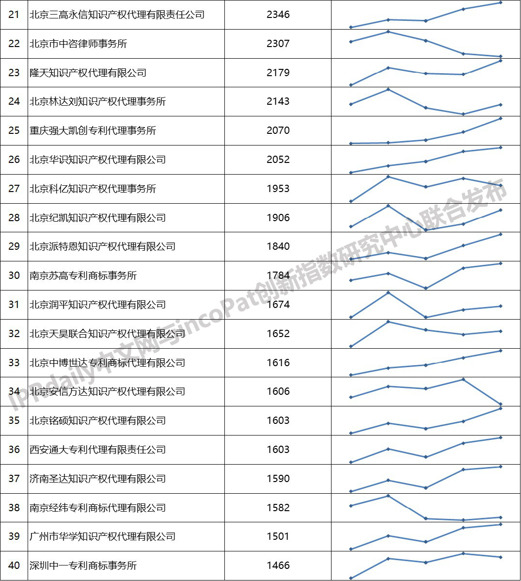 2019年全國專利代理機構(gòu)「發(fā)明授權(quán)專利代理量」排行榜 (TOP100）