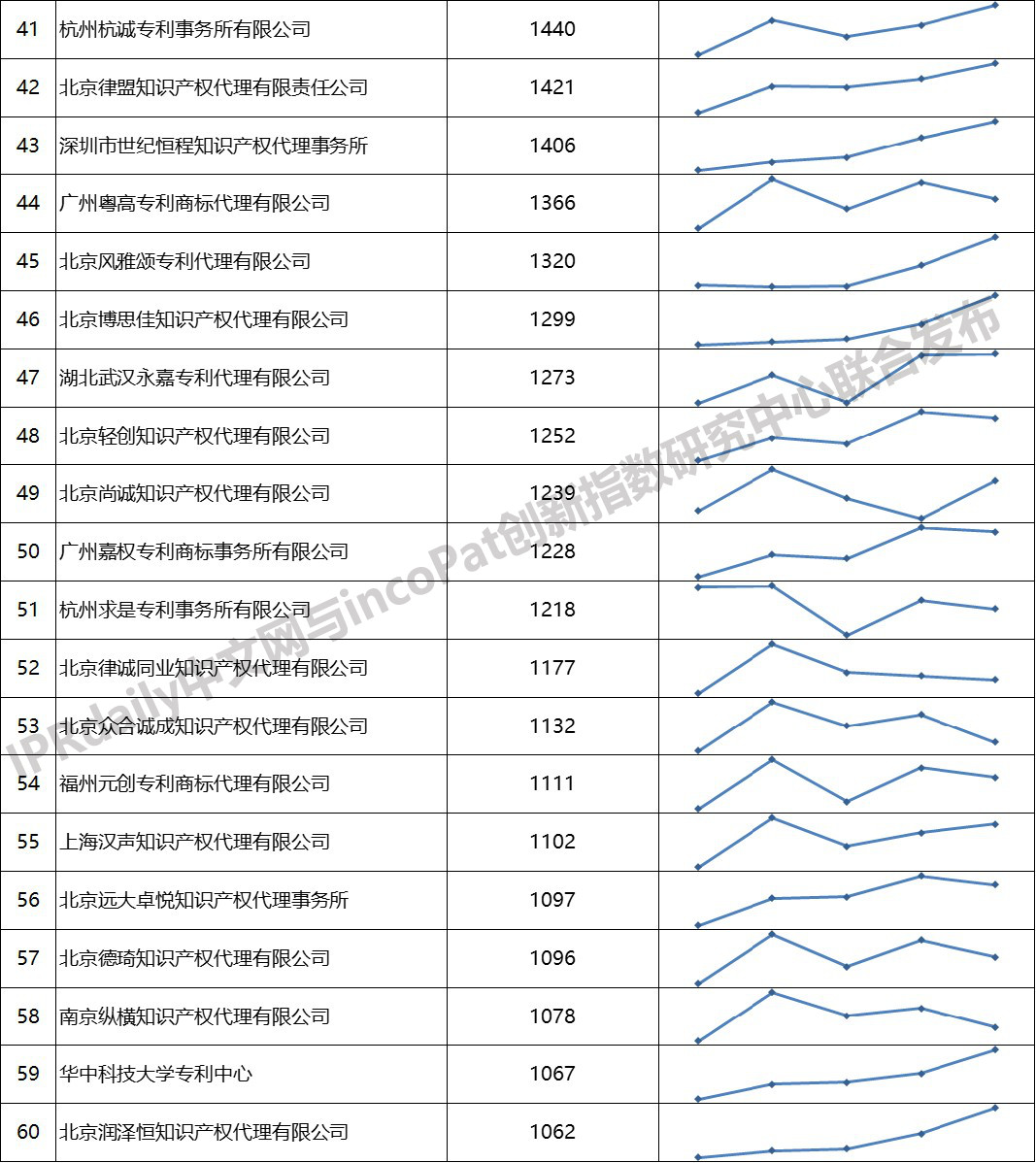 2019年全國專利代理機構(gòu)「發(fā)明授權(quán)專利代理量」排行榜 (TOP100）