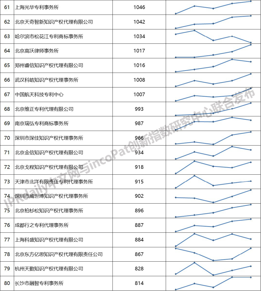 2019年全國專利代理機構(gòu)「發(fā)明授權(quán)專利代理量」排行榜 (TOP100）