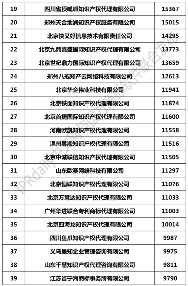 2019年全國商標代理機構(gòu)申請量榜單（TOP100）