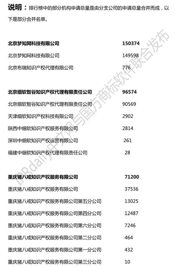 2019年全國商標代理機構(gòu)申請量榜單（TOP100）