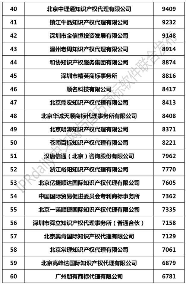 2019年全國商標代理機構(gòu)申請量榜單（TOP100）