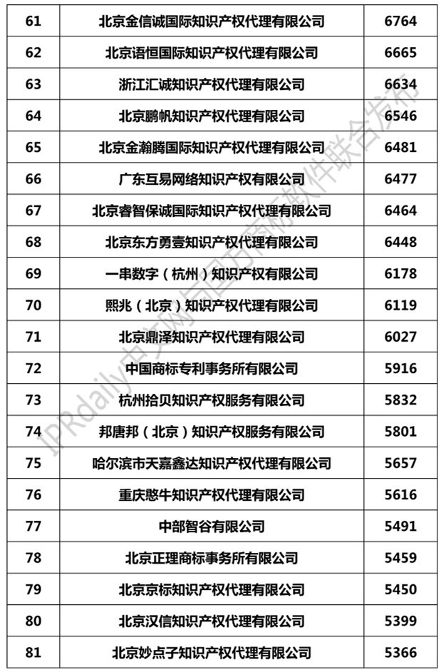 2019年全國商標代理機構(gòu)申請量榜單（TOP100）