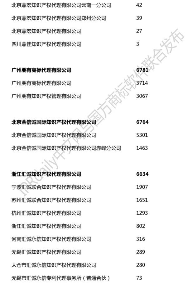 2019年全國商標代理機構(gòu)申請量榜單（TOP100）