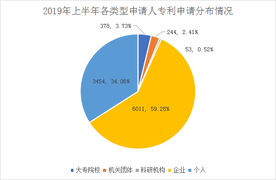 廣州市白云區(qū)2019年上半年專利數(shù)據(jù)分析報(bào)告