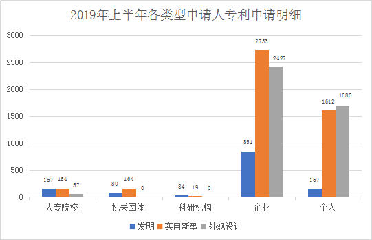 廣州市白云區(qū)2019年上半年專利數(shù)據(jù)分析報(bào)告