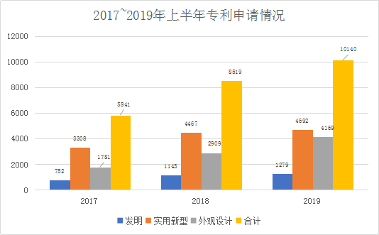 廣州市白云區(qū)2019年上半年專利數(shù)據(jù)分析報(bào)告