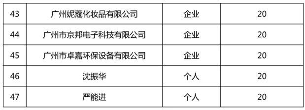 廣州市白云區(qū)2019年上半年專利數(shù)據(jù)分析報(bào)告